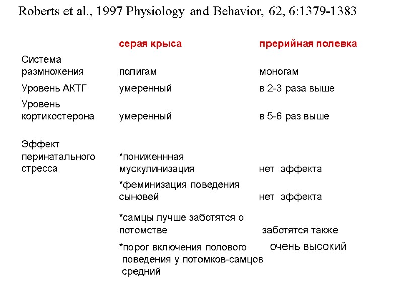 Roberts et al., 1997 Physiology and Behavior, 62, 6:1379-1383